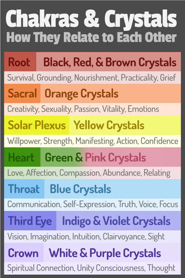How Do Crystals and Chakras Relate to Each Other?