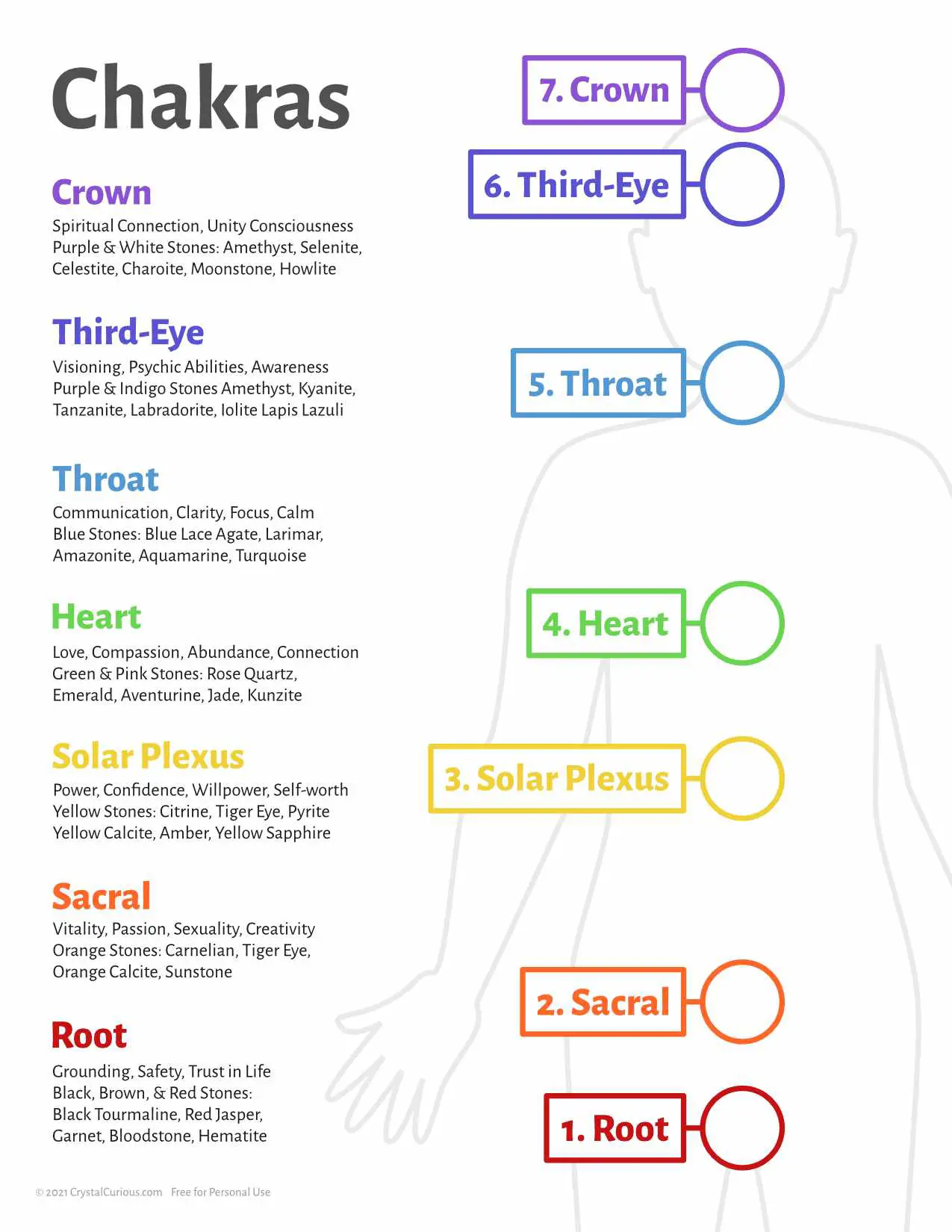 Chakra System with Crystal Associations Printable PDF